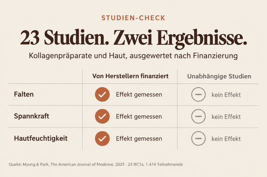 Kollagen schlucken für straffere Haut? Was übrig bleibt, wenn man die bezahlten Studien rausnimmt